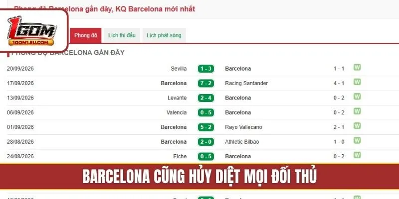 Barcelona cũng hủy diệt mọi đối thủ