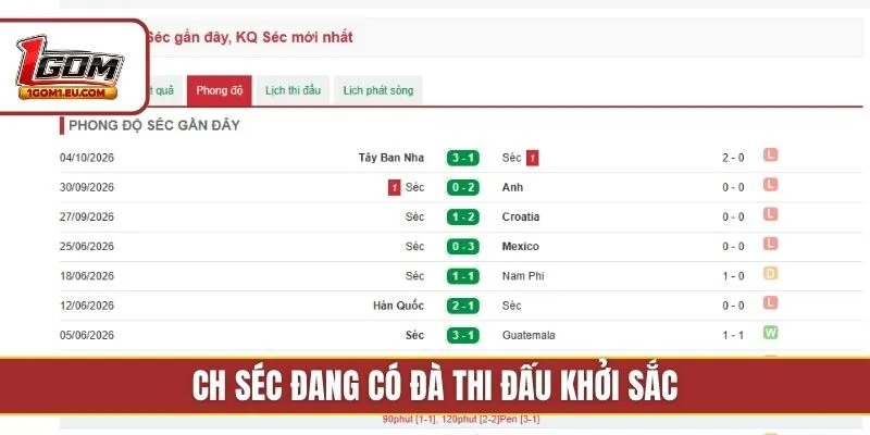 CH Séc đang có đà thi đấu khởi sắc