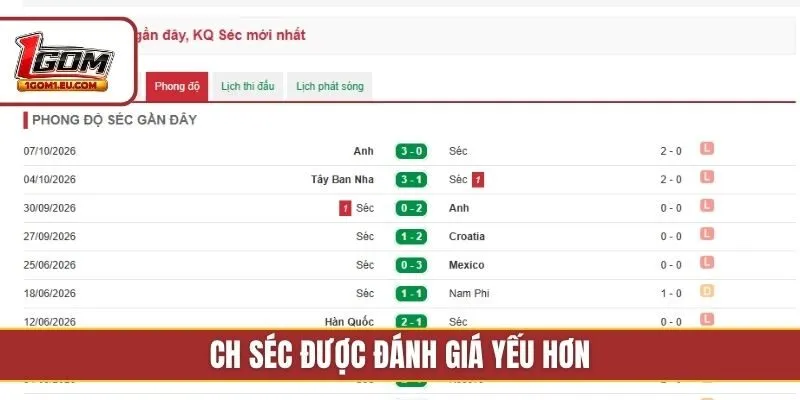 CH Séc được đánh giá yếu hơn