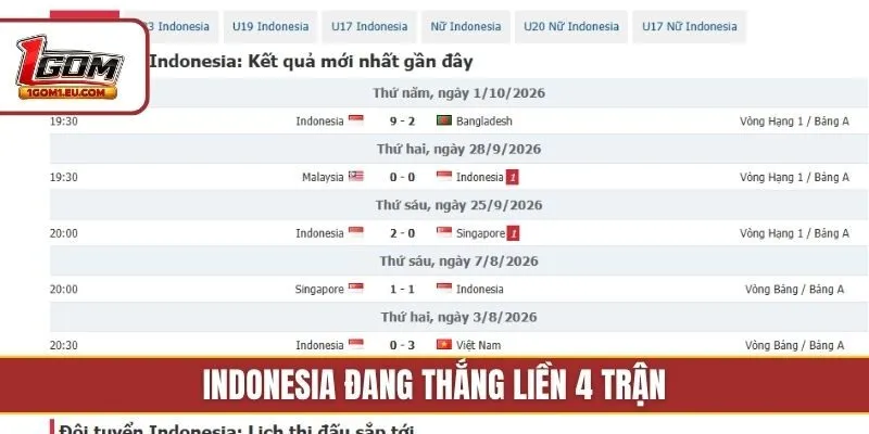 Indonesia đang thắng liền 4 trận