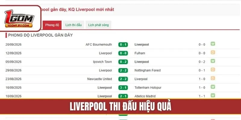 Liverpool thi đấu hiệu quả